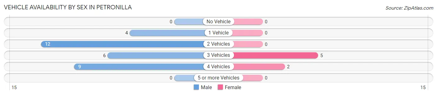 Vehicle Availability by Sex in Petronilla