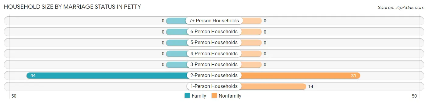 Household Size by Marriage Status in Petty