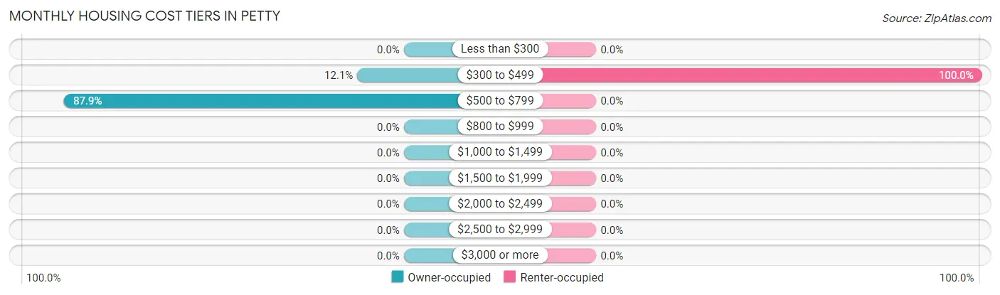 Monthly Housing Cost Tiers in Petty