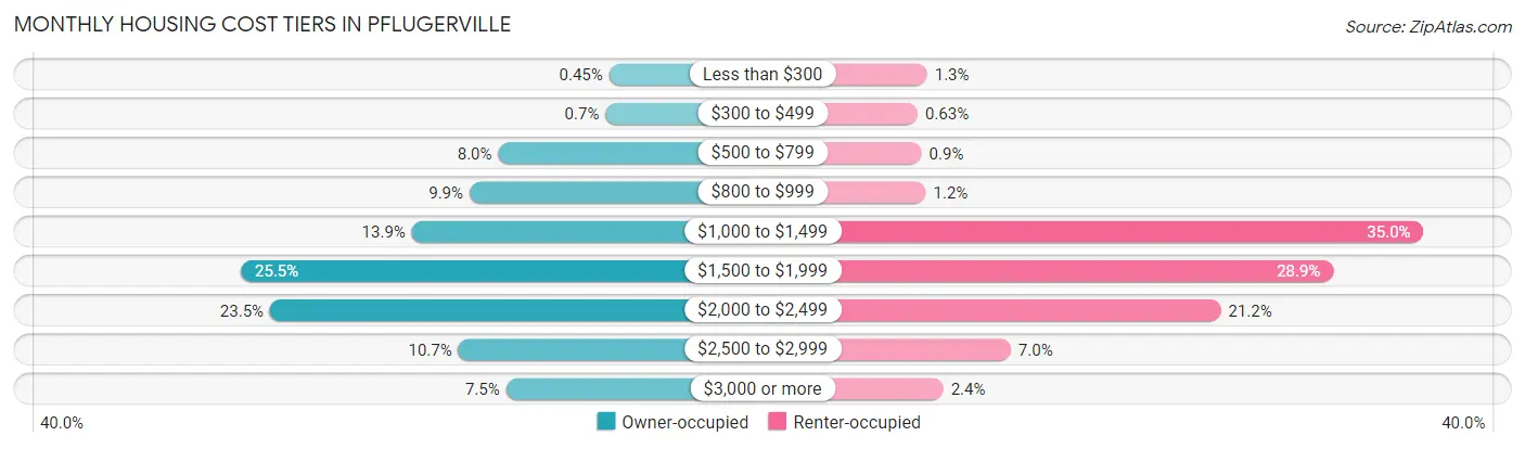 Monthly Housing Cost Tiers in Pflugerville