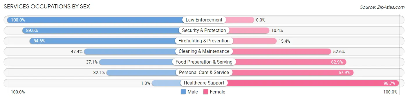 Services Occupations by Sex in Pflugerville