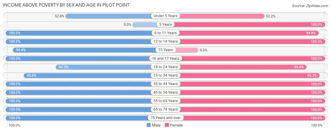 Income Above Poverty by Sex and Age in Pilot Point