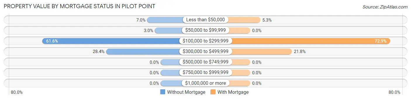 Property Value by Mortgage Status in Pilot Point