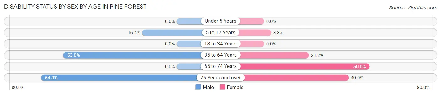 Disability Status by Sex by Age in Pine Forest