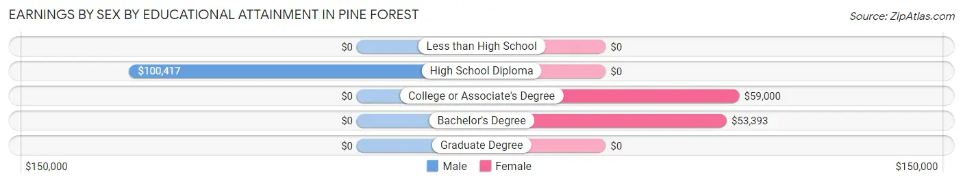 Earnings by Sex by Educational Attainment in Pine Forest