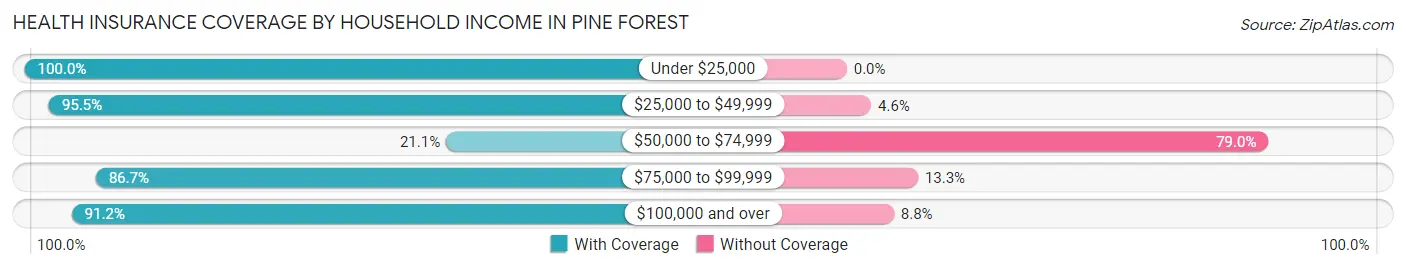Health Insurance Coverage by Household Income in Pine Forest