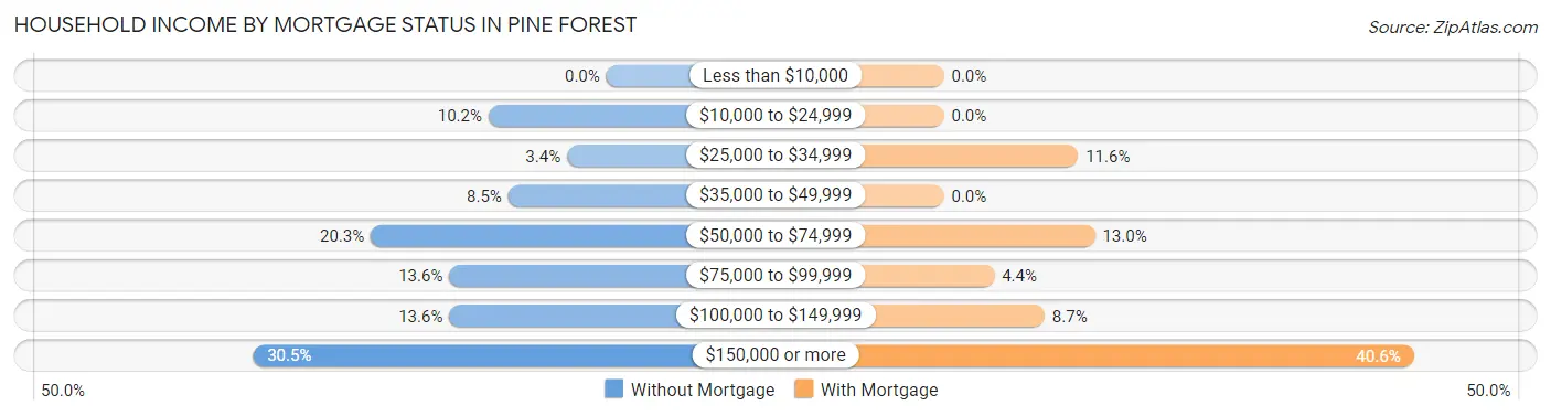 Household Income by Mortgage Status in Pine Forest