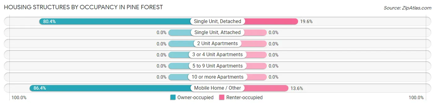 Housing Structures by Occupancy in Pine Forest