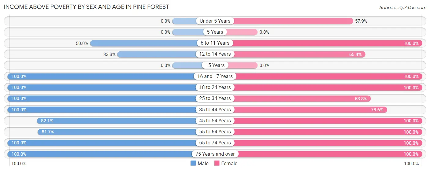 Income Above Poverty by Sex and Age in Pine Forest