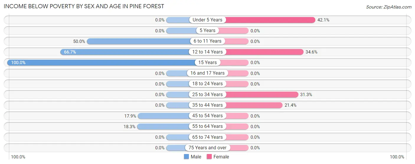Income Below Poverty by Sex and Age in Pine Forest