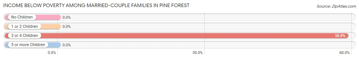 Income Below Poverty Among Married-Couple Families in Pine Forest