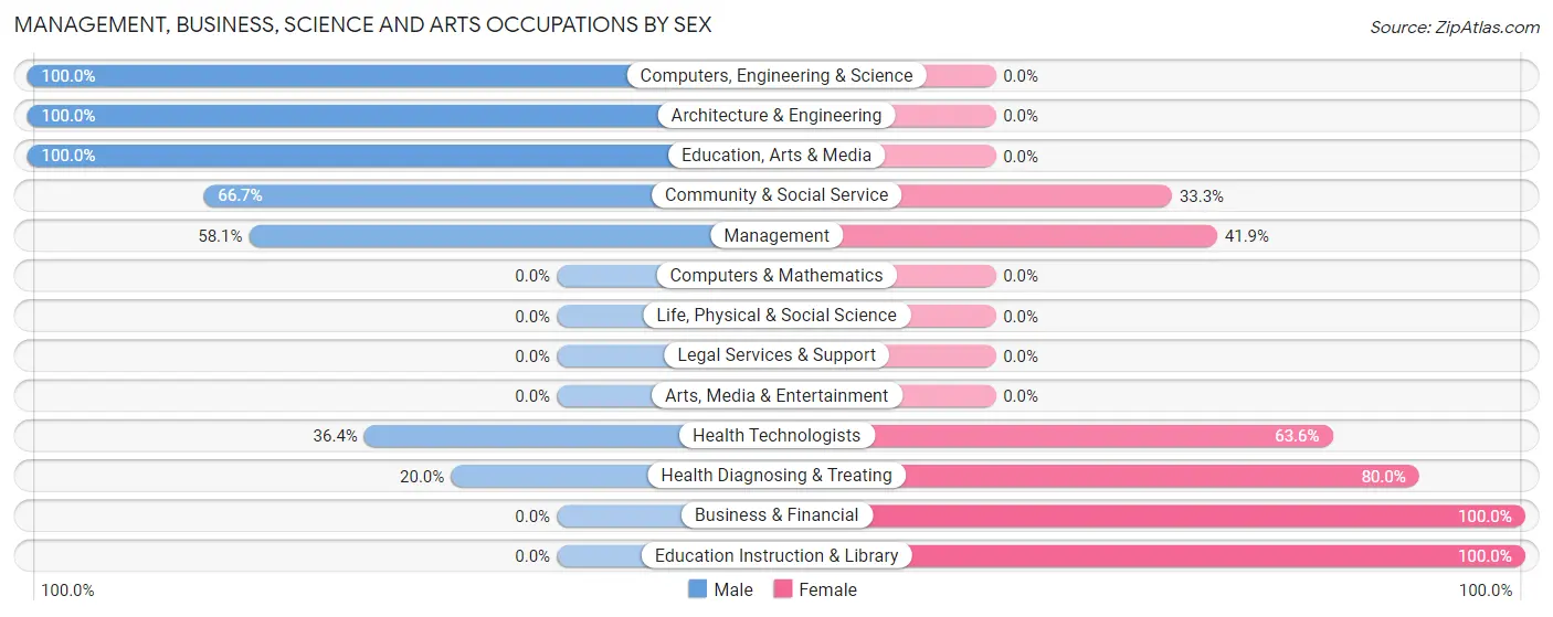Management, Business, Science and Arts Occupations by Sex in Pine Forest