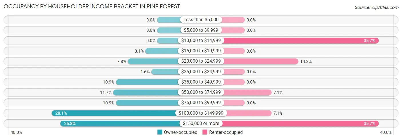 Occupancy by Householder Income Bracket in Pine Forest