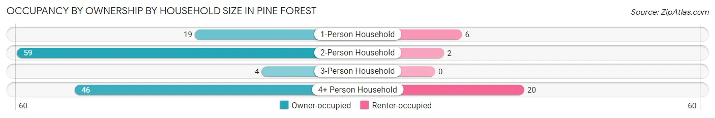 Occupancy by Ownership by Household Size in Pine Forest