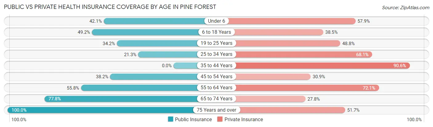Public vs Private Health Insurance Coverage by Age in Pine Forest