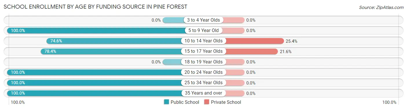 School Enrollment by Age by Funding Source in Pine Forest