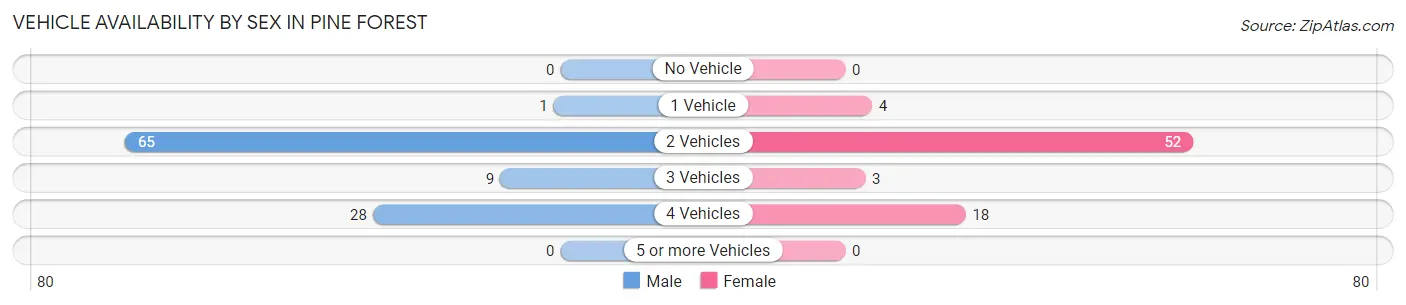 Vehicle Availability by Sex in Pine Forest
