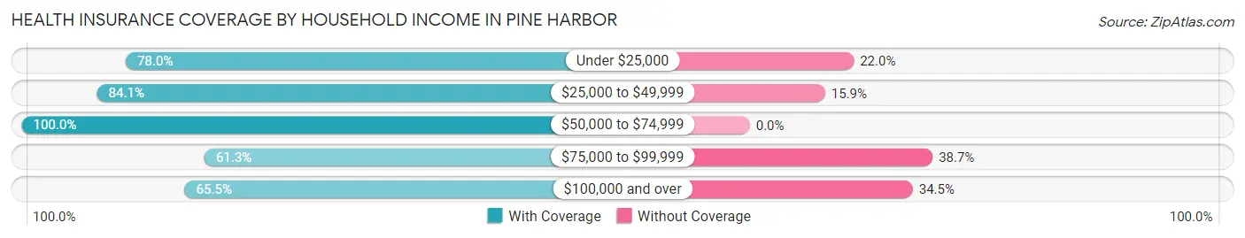 Health Insurance Coverage by Household Income in Pine Harbor