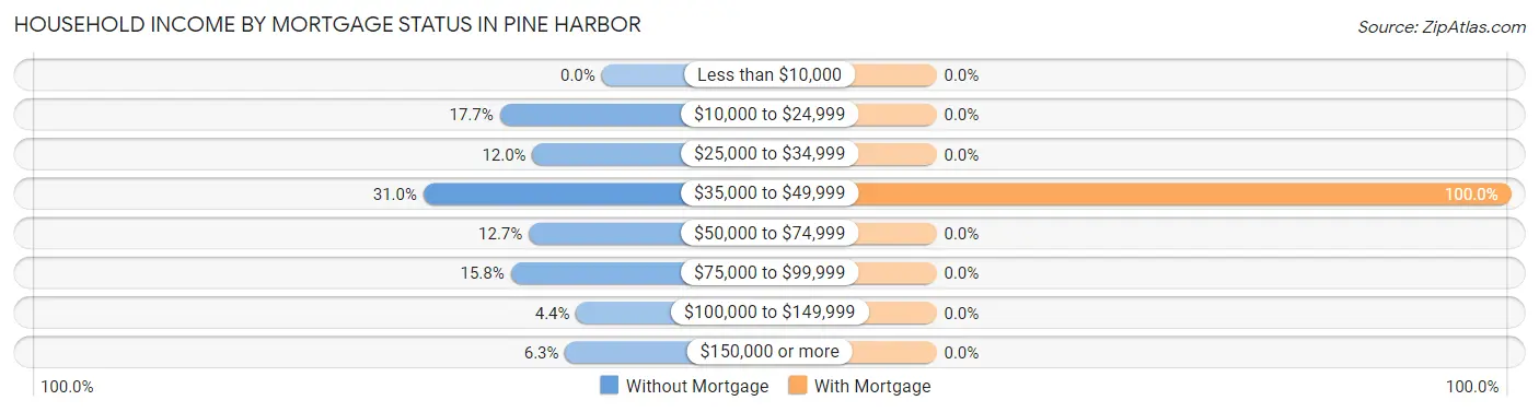 Household Income by Mortgage Status in Pine Harbor