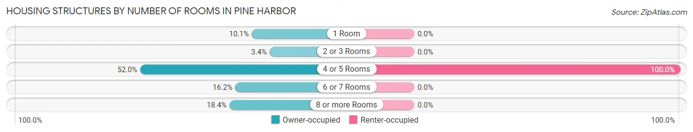 Housing Structures by Number of Rooms in Pine Harbor