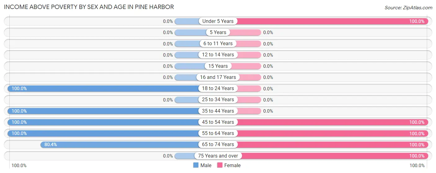 Income Above Poverty by Sex and Age in Pine Harbor