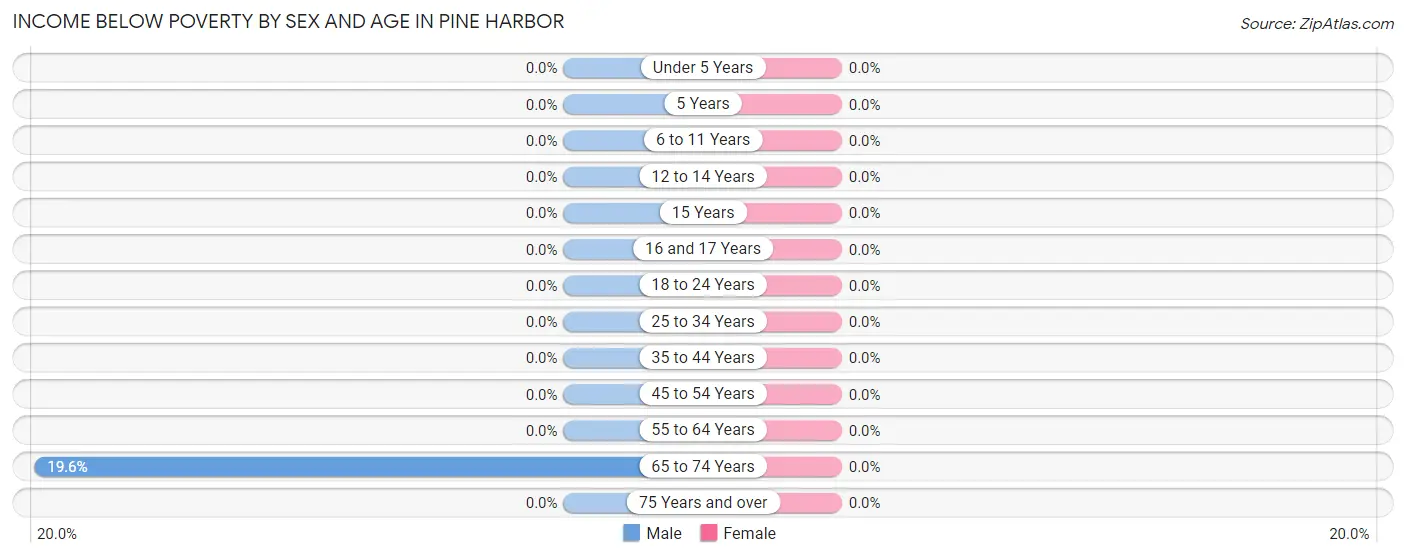 Income Below Poverty by Sex and Age in Pine Harbor