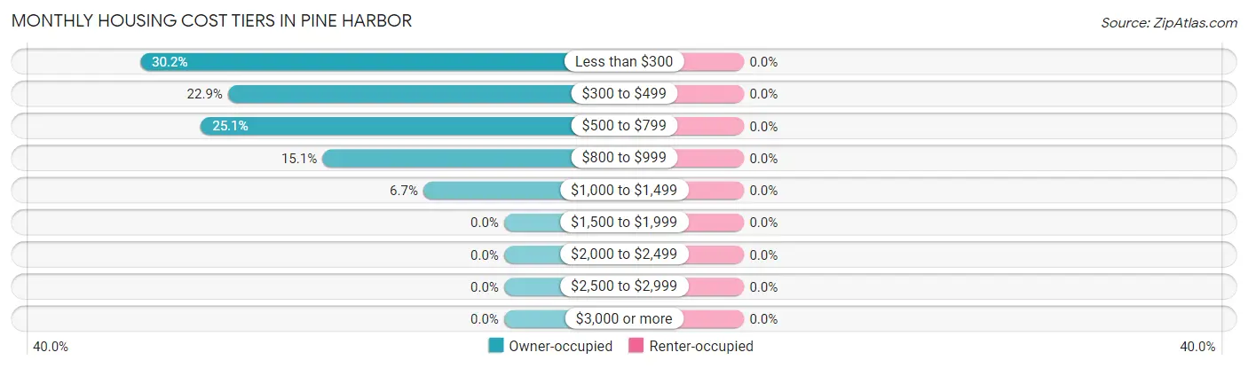 Monthly Housing Cost Tiers in Pine Harbor