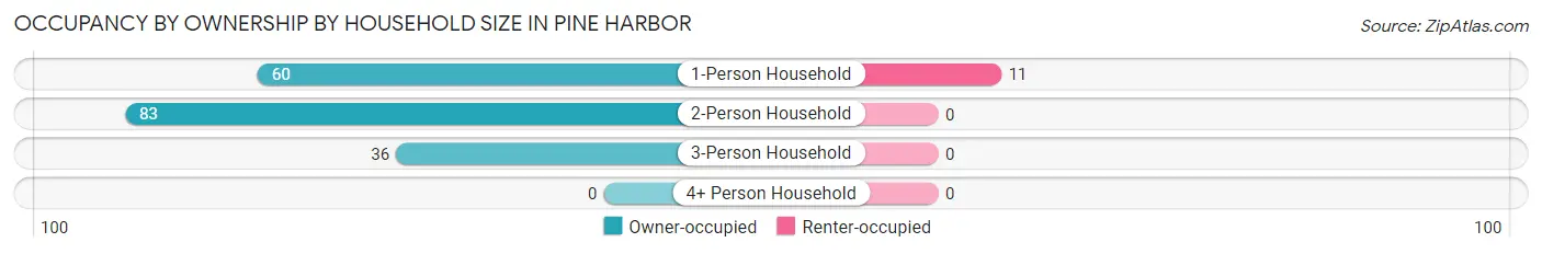 Occupancy by Ownership by Household Size in Pine Harbor