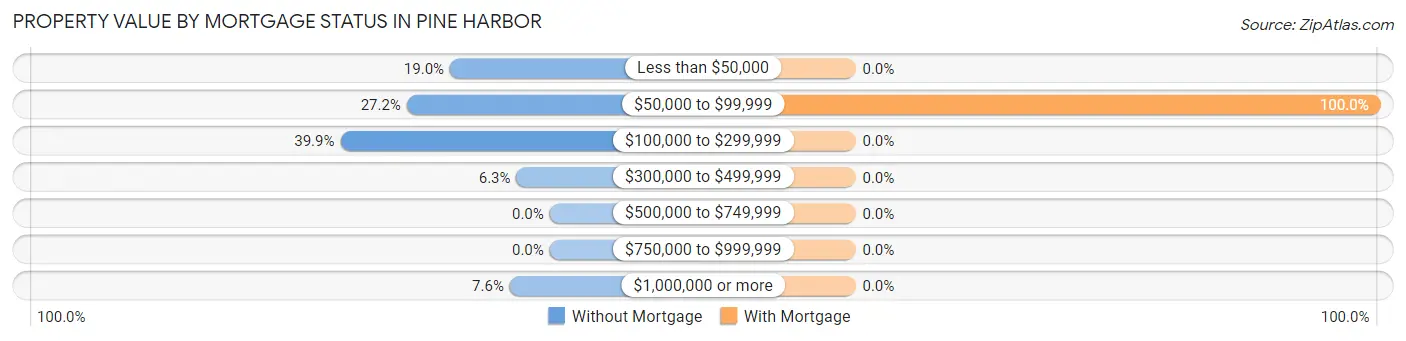 Property Value by Mortgage Status in Pine Harbor