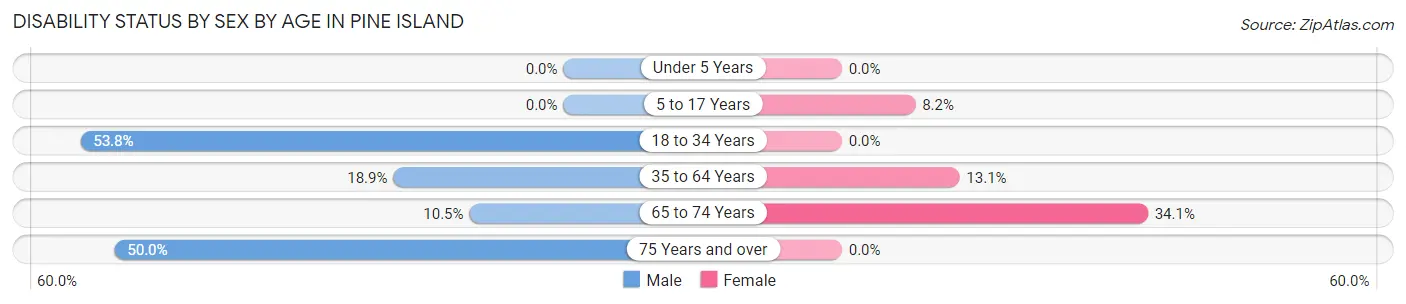 Disability Status by Sex by Age in Pine Island