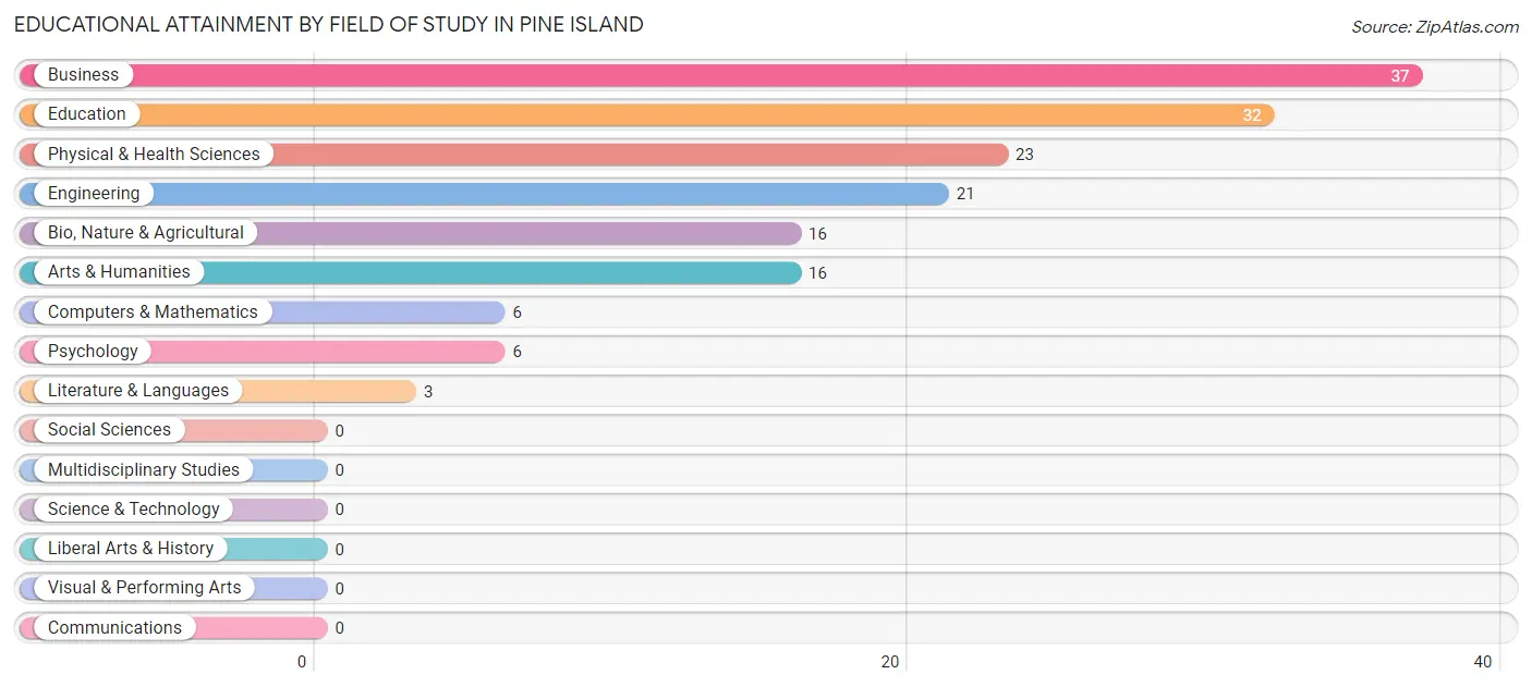 Educational Attainment by Field of Study in Pine Island