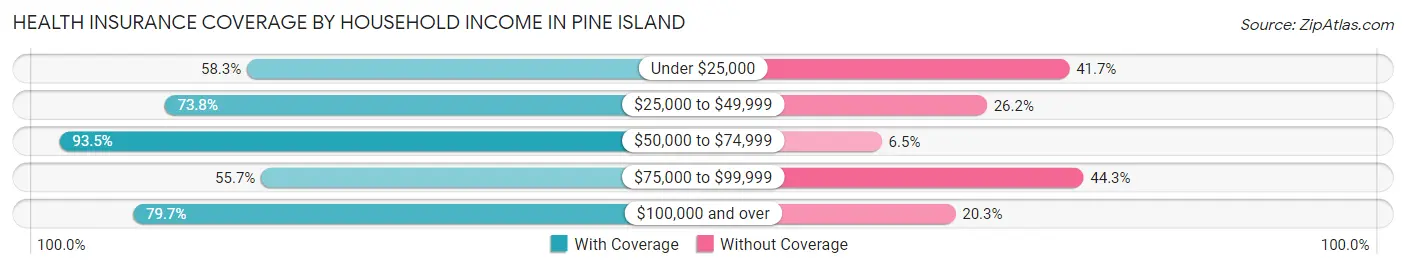 Health Insurance Coverage by Household Income in Pine Island