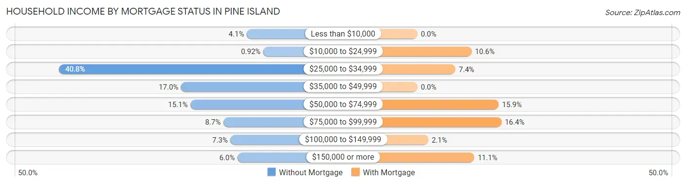 Household Income by Mortgage Status in Pine Island