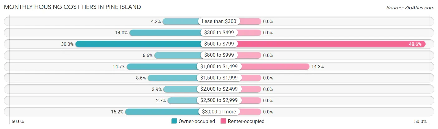 Monthly Housing Cost Tiers in Pine Island