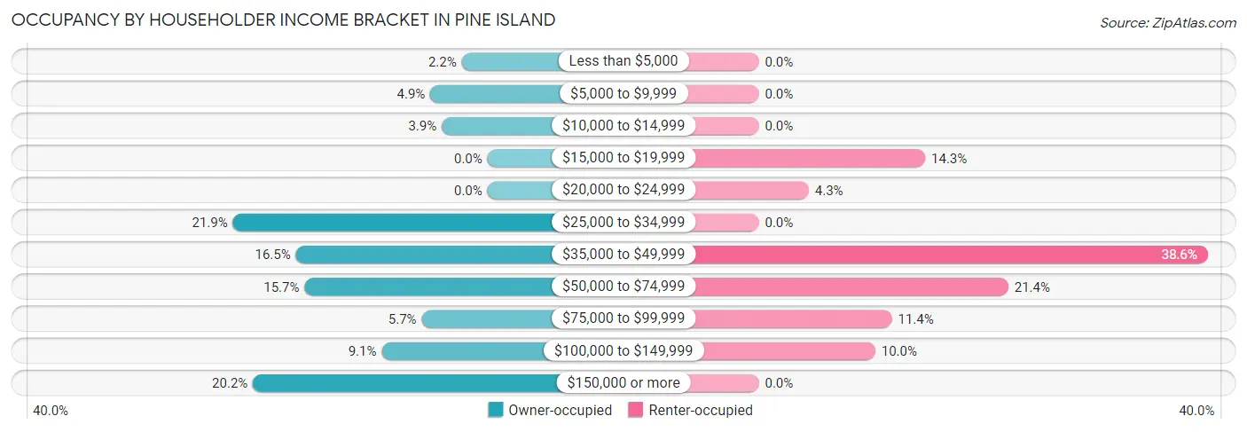 Occupancy by Householder Income Bracket in Pine Island