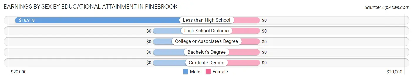 Earnings by Sex by Educational Attainment in Pinebrook