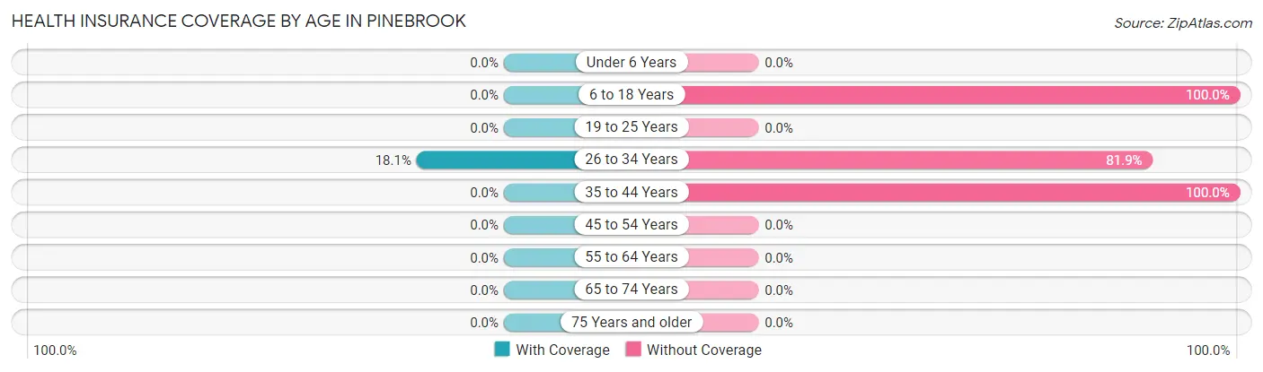 Health Insurance Coverage by Age in Pinebrook