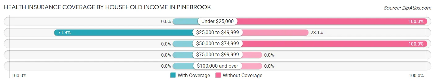 Health Insurance Coverage by Household Income in Pinebrook