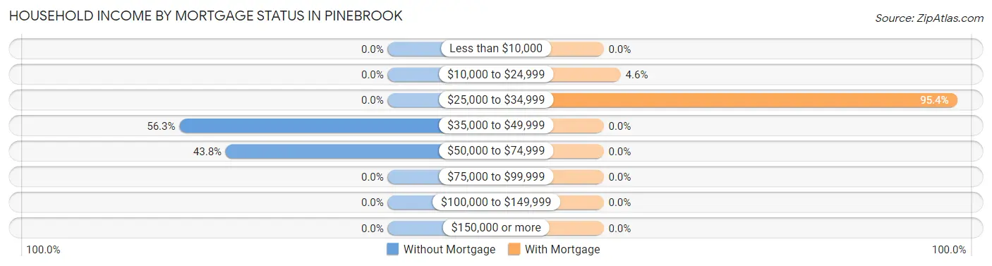 Household Income by Mortgage Status in Pinebrook