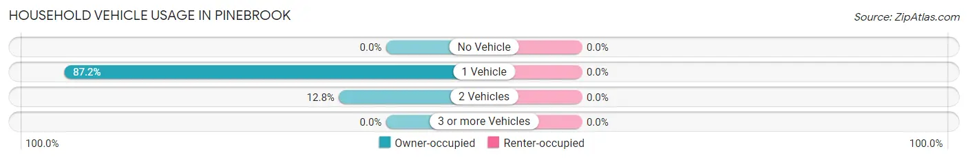 Household Vehicle Usage in Pinebrook