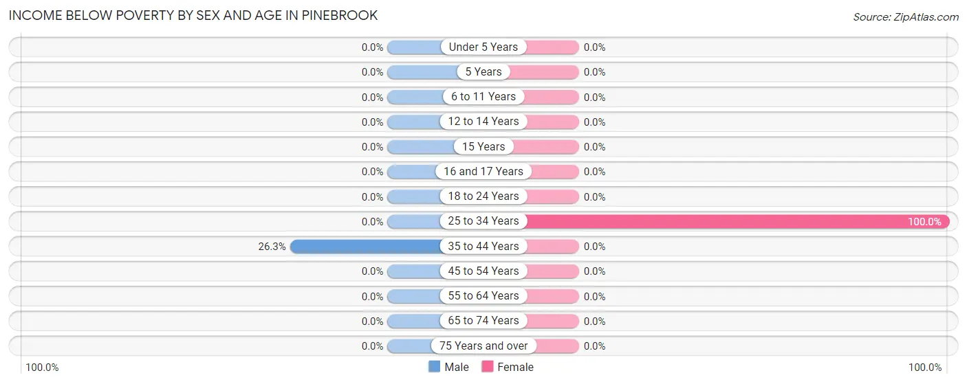 Income Below Poverty by Sex and Age in Pinebrook