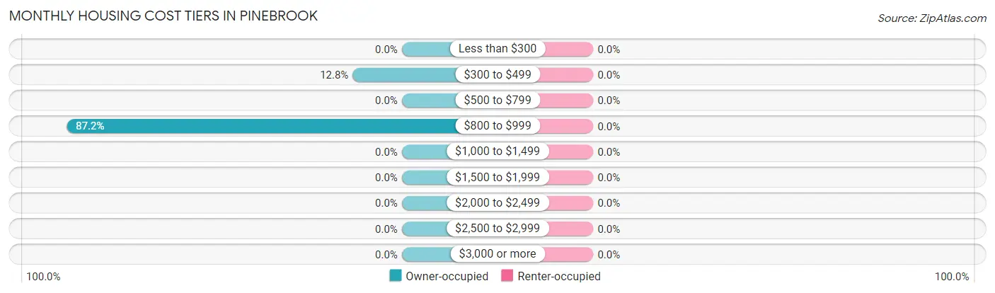 Monthly Housing Cost Tiers in Pinebrook