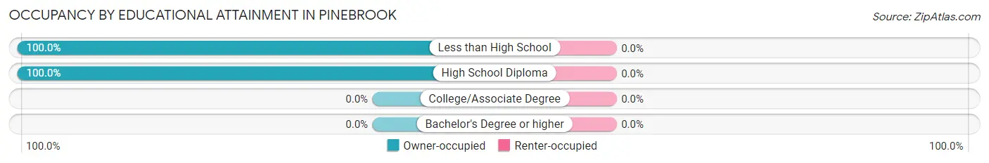 Occupancy by Educational Attainment in Pinebrook
