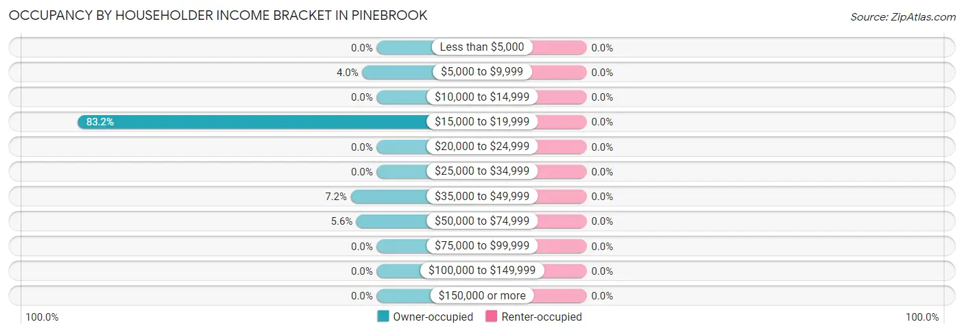 Occupancy by Householder Income Bracket in Pinebrook