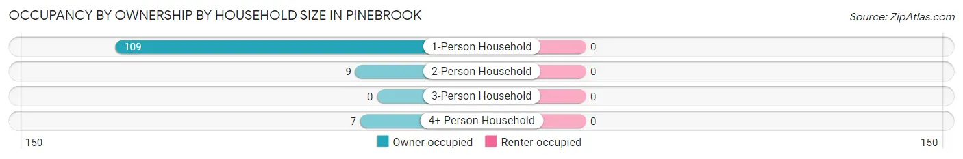 Occupancy by Ownership by Household Size in Pinebrook
