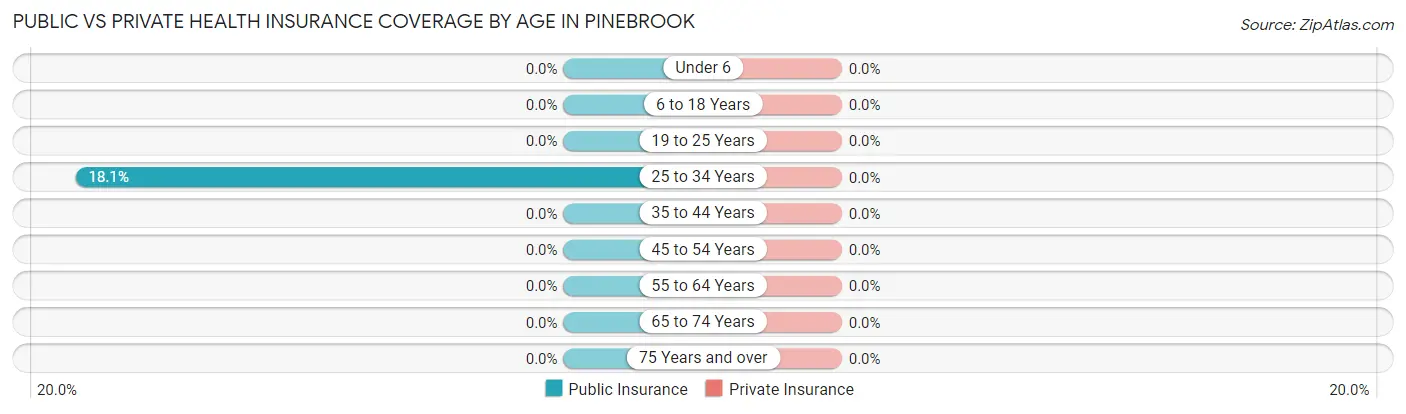 Public vs Private Health Insurance Coverage by Age in Pinebrook