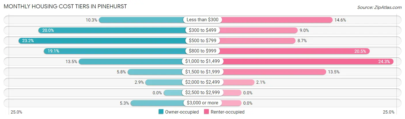 Monthly Housing Cost Tiers in Pinehurst