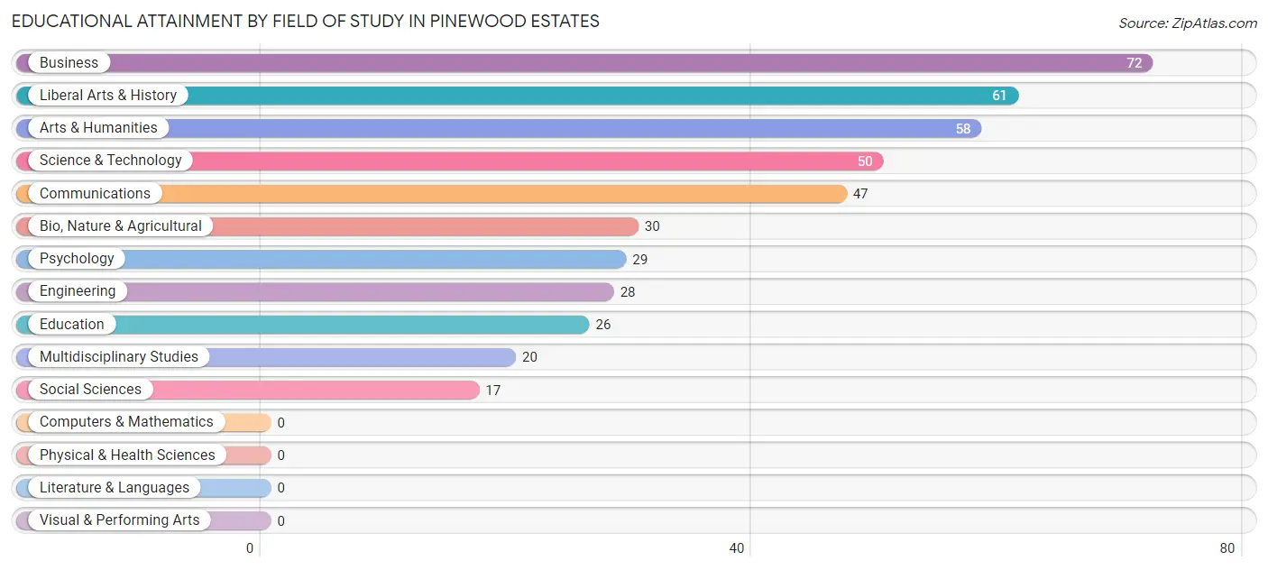 Educational Attainment by Field of Study in Pinewood Estates