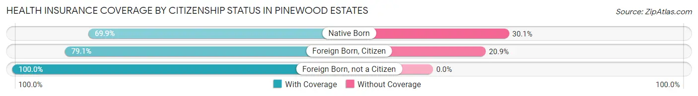 Health Insurance Coverage by Citizenship Status in Pinewood Estates