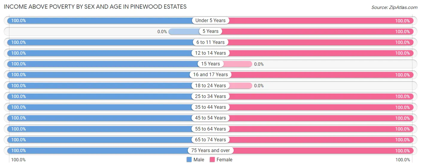 Income Above Poverty by Sex and Age in Pinewood Estates